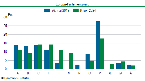 Europa-Parlamentsvalg søndag  9. juni 2024