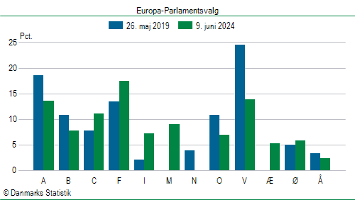 Europa-Parlamentsvalg søndag  9. juni 2024