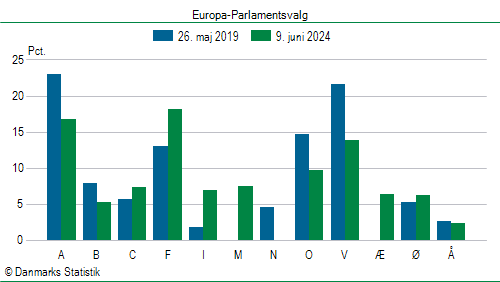 Europa-Parlamentsvalg søndag  9. juni 2024