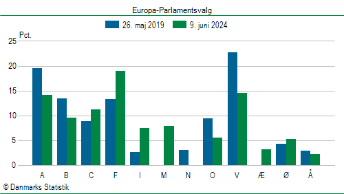 Europa-Parlamentsvalg søndag  9. juni 2024