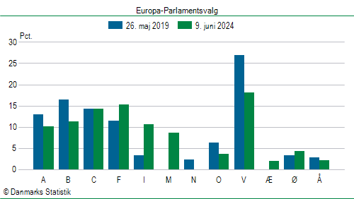 Europa-Parlamentsvalg søndag  9. juni 2024
