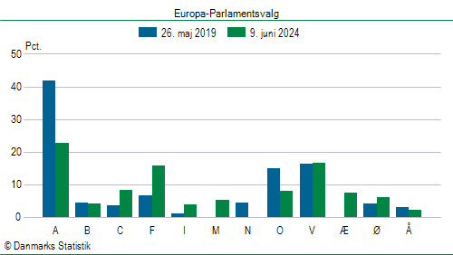 Europa-Parlamentsvalg søndag  9. juni 2024
