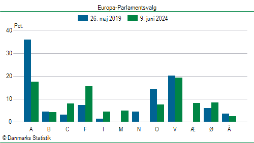 Europa-Parlamentsvalg søndag  9. juni 2024