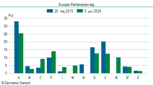 Europa-Parlamentsvalg søndag  9. juni 2024