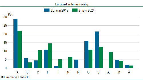 Europa-Parlamentsvalg søndag  9. juni 2024