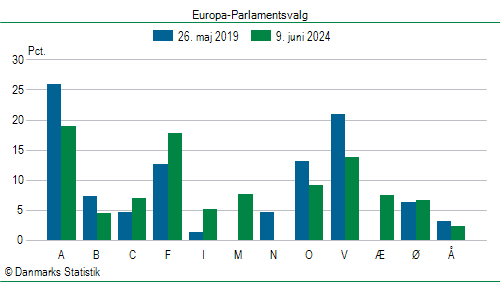 Europa-Parlamentsvalg søndag  9. juni 2024