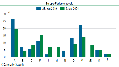 Europa-Parlamentsvalg søndag  9. juni 2024