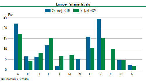 Europa-Parlamentsvalg søndag  9. juni 2024
