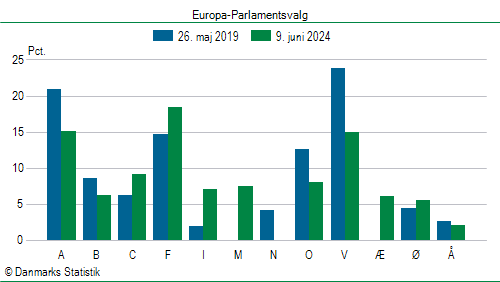 Europa-Parlamentsvalg søndag  9. juni 2024