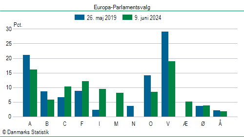 Europa-Parlamentsvalg søndag  9. juni 2024