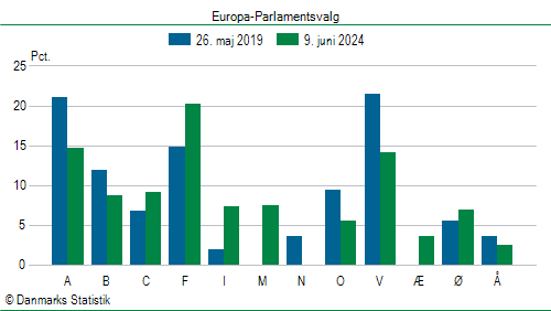 Europa-Parlamentsvalg søndag  9. juni 2024