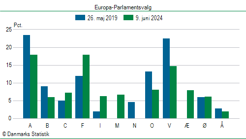 Europa-Parlamentsvalg søndag  9. juni 2024