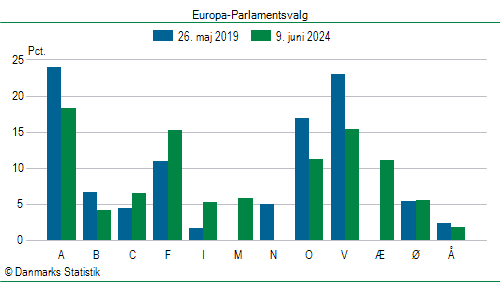 Europa-Parlamentsvalg søndag  9. juni 2024