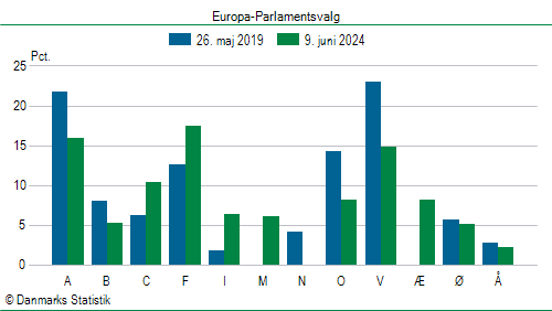 Europa-Parlamentsvalg søndag  9. juni 2024