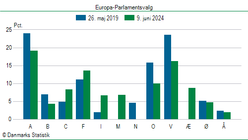 Europa-Parlamentsvalg søndag  9. juni 2024