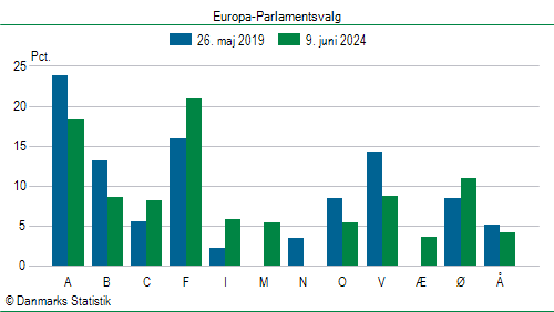 Europa-Parlamentsvalg søndag  9. juni 2024