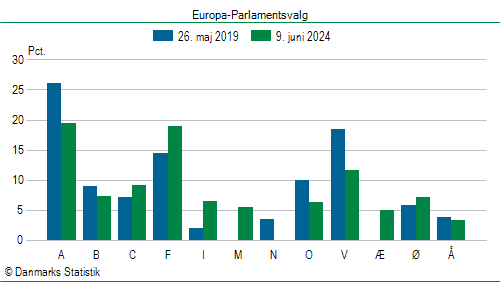 Europa-Parlamentsvalg søndag  9. juni 2024