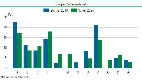 Europa-Parlamentsvalg søndag  9. juni 2024
