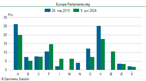 Europa-Parlamentsvalg søndag  9. juni 2024