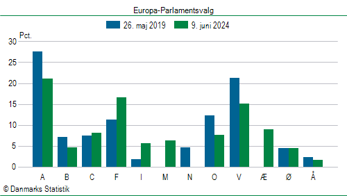Europa-Parlamentsvalg søndag  9. juni 2024