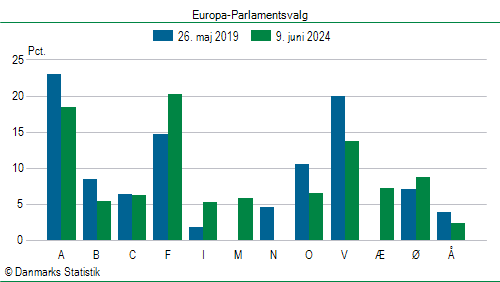 Europa-Parlamentsvalg søndag  9. juni 2024