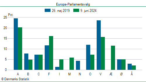 Europa-Parlamentsvalg søndag  9. juni 2024