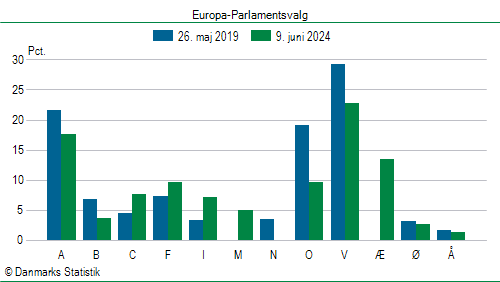 Europa-Parlamentsvalg søndag  9. juni 2024