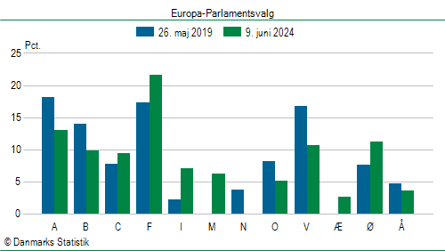 Europa-Parlamentsvalg søndag  9. juni 2024