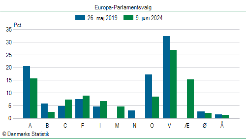 Europa-Parlamentsvalg søndag  9. juni 2024