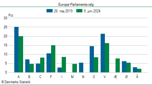 Europa-Parlamentsvalg søndag  9. juni 2024