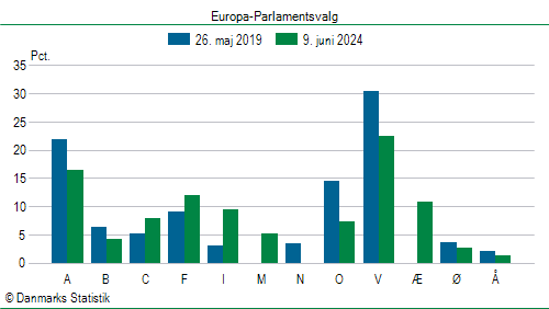 Europa-Parlamentsvalg søndag  9. juni 2024