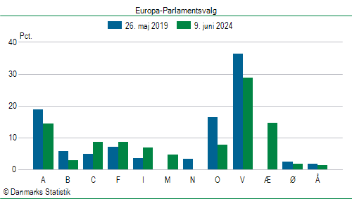 Europa-Parlamentsvalg søndag  9. juni 2024