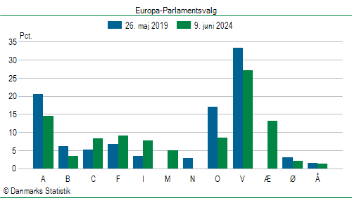 Europa-Parlamentsvalg søndag  9. juni 2024