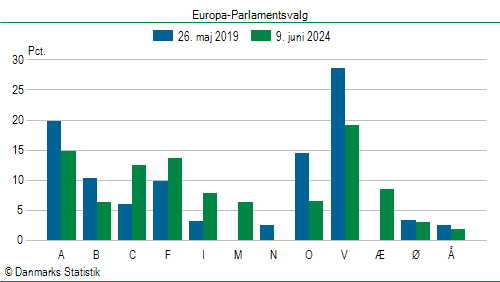 Europa-Parlamentsvalg søndag  9. juni 2024