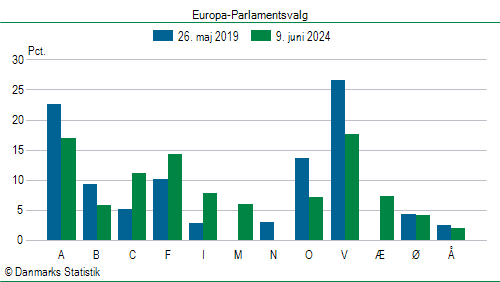 Europa-Parlamentsvalg søndag  9. juni 2024