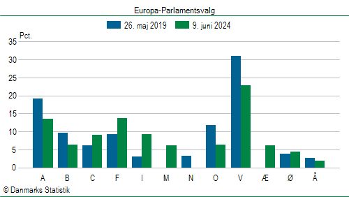 Europa-Parlamentsvalg søndag  9. juni 2024