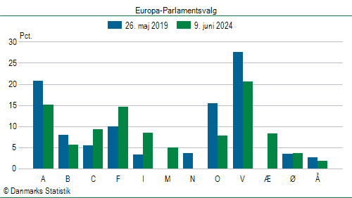 Europa-Parlamentsvalg søndag  9. juni 2024