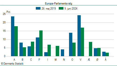 Europa-Parlamentsvalg søndag  9. juni 2024