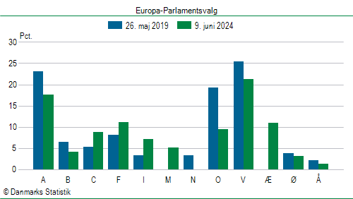 Europa-Parlamentsvalg søndag  9. juni 2024
