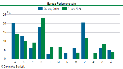 Europa-Parlamentsvalg søndag  9. juni 2024