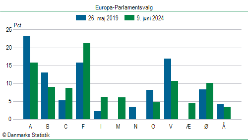 Europa-Parlamentsvalg søndag  9. juni 2024