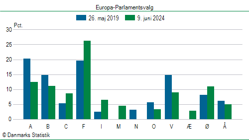 Europa-Parlamentsvalg søndag  9. juni 2024