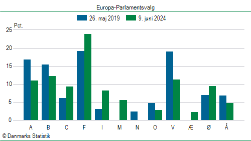 Europa-Parlamentsvalg søndag  9. juni 2024