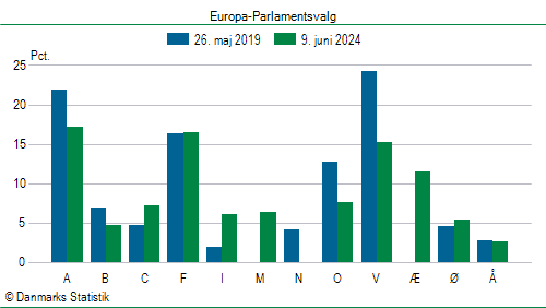 Europa-Parlamentsvalg søndag  9. juni 2024