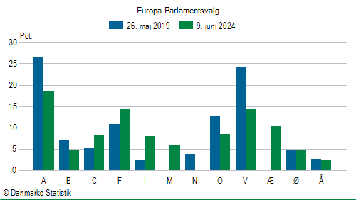Europa-Parlamentsvalg søndag  9. juni 2024