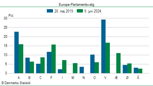 Europa-Parlamentsvalg søndag  9. juni 2024