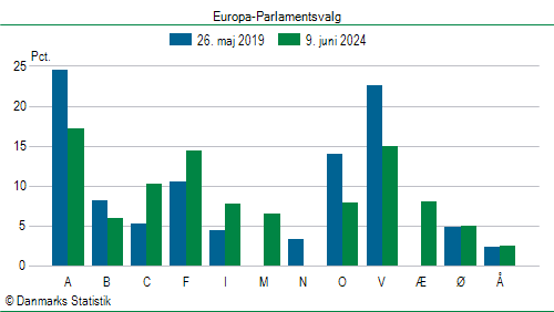 Europa-Parlamentsvalg søndag  9. juni 2024