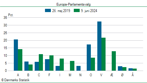 Europa-Parlamentsvalg søndag  9. juni 2024