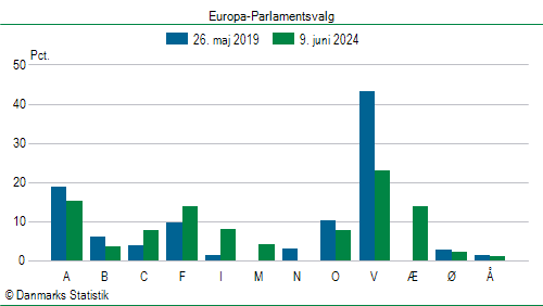 Europa-Parlamentsvalg søndag  9. juni 2024