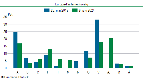 Europa-Parlamentsvalg søndag  9. juni 2024